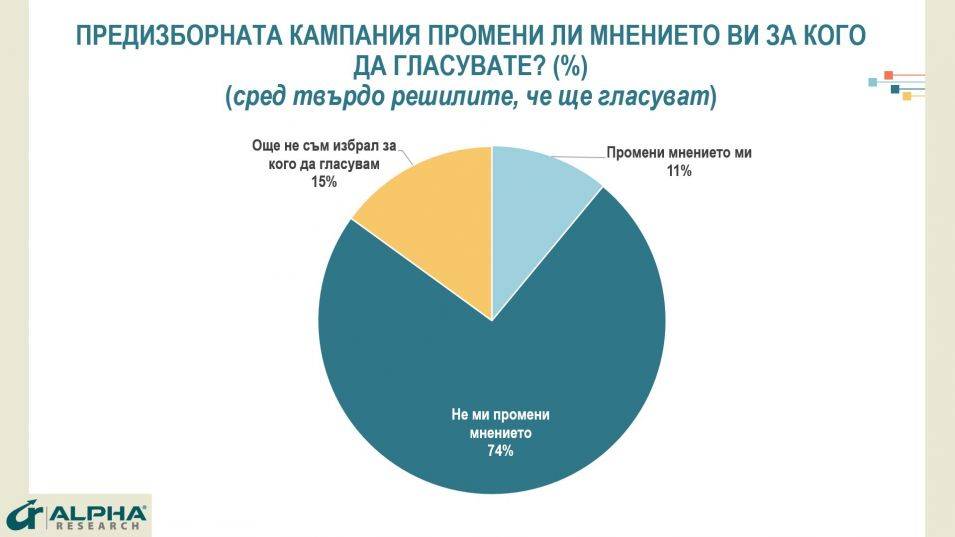 Предизборната кампания промени ли мнението ви за кого да гласувате